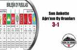 Ağrı da Anketler HDP 3 Ak Parti 1