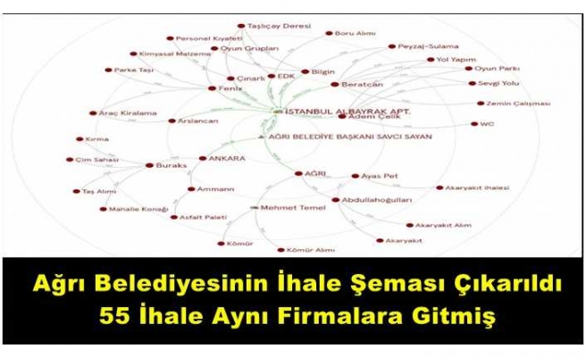 Ağrı Belediyesinin İhaleleri Farklı İsimlerle Aynı Adrese Gitmiş