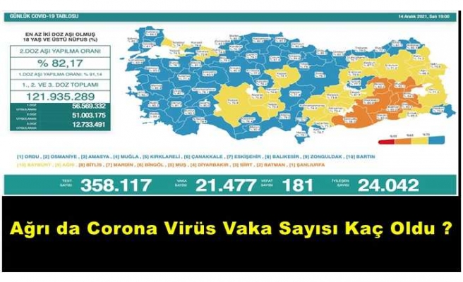 Ağrı da Corona Virüs Vaka Sayılarında Büyük Düşüş