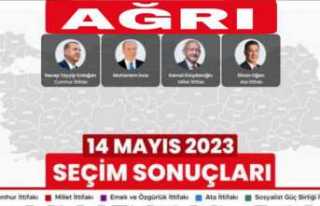 Ağrı da Cumhurbaşkanlığı Seçim Sonuçları